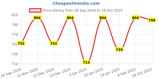 myntra.com Peora Gold-Plated & White Kundan Studded Jewellery Set peora Price History Graph from 26 Sep 2024 to 29 Oct 2025