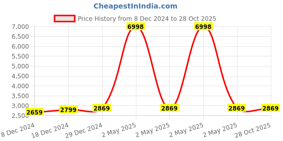 myntra.com Peora Gold-Plated & White Kundan Studded Traditional Jewellery Set peora Price History Graph from 8 Dec 2024 to 28 Oct 2025