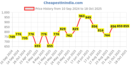 myntra.com Peora Gold Plated & White Long Necklace with Drop Earrings peora Price History Graph from 10 Sep 2024 to 18 Oct 2025