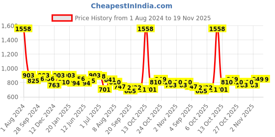 myntra.com Peora Gold Plated & White Pearl Beaded Jewellery Set peora Price History Graph from 1 Aug 2024 to 19 Nov 2025