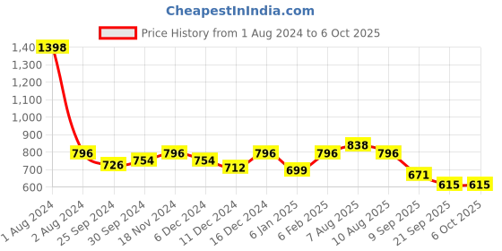 myntra.com Peora Gold-Plated & White Set of Silk Thread Chuda Bangles peora Price History Graph from 1 Aug 2024 to 5 Oct 2025