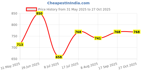myntra.com Peora Gold-Plated Anklet peora Price History Graph from 31 May 2025 to 27 Oct 2025