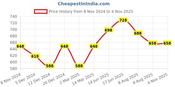 myntra.com Peora Gold-Plated Aquarius Horoscope Zodiac Sign Pendant with Chain peora Price History Graph from 8 Nov 2024 to 2 Nov 2025
