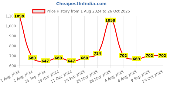 myntra.com Peora Gold-Plated Aries Horoscope Zodiac Sign Pendant with Chain peora Price History Graph from 1 Aug 2024 to 26 Oct 2025