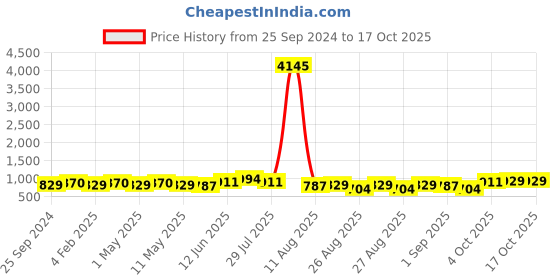 myntra.com Peora Gold-Plated Artificial Beads Jewellery Set peora Price History Graph from 25 Sep 2024 to 16 Oct 2025