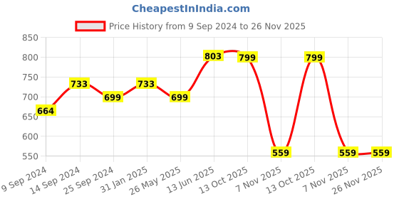 myntra.com Peora Gold-Plated Artificial Beads Jewellery Set peora Price History Graph from 9 Sep 2024 to 25 Nov 2025