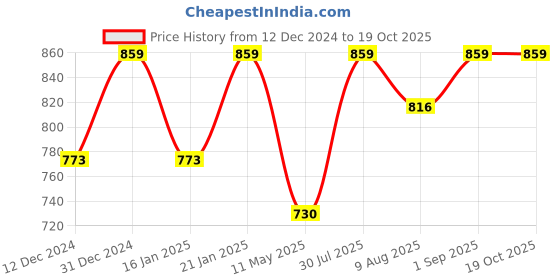 myntra.com Peora Gold-Plated Artificial Beads Layered Jewellery Set peora Price History Graph from 12 Dec 2024 to 18 Oct 2025