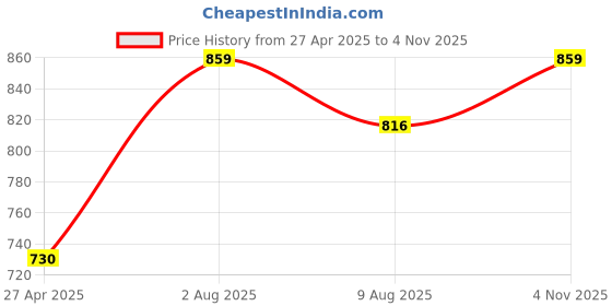 myntra.com Peora Gold-Plated Artificial Beads Layered Jewellery Set peora Price History Graph from 27 Apr 2025 to 4 Nov 2025