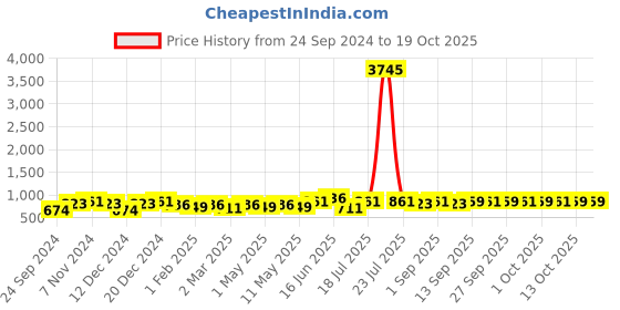 myntra.com Peora Gold-Plated Artificial Beads Layered Jewellery Set peora Price History Graph from 24 Sep 2024 to 17 Oct 2025