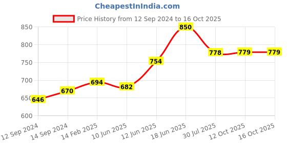 myntra.com Peora Gold-Plated Artificial Beads Traditional Anklet peora Price History Graph from 12 Sep 2024 to 12 Oct 2025