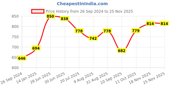 myntra.com Peora Gold-Plated Artificial Beads Traditional Anklet peora Price History Graph from 26 Sep 2024 to 24 Nov 2025