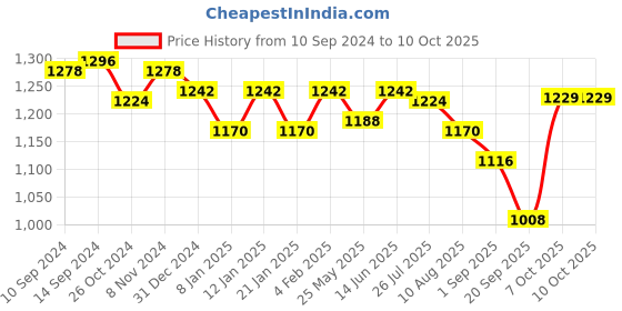myntra.com Peora Gold-Plated Artificial Stone-Studded Broad Kada Bangle peora Price History Graph from 10 Sep 2024 to 7 Oct 2025