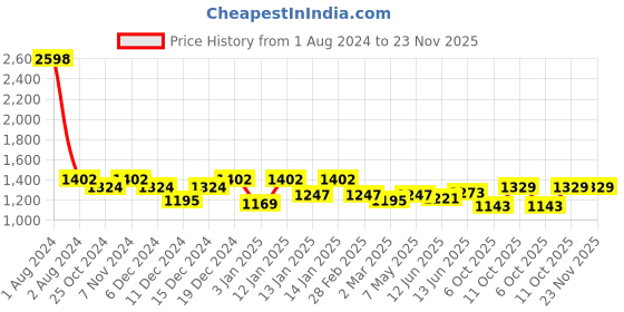 myntra.com Peora Gold-Plated Artificial Stones & Beads Jewellery Set peora Price History Graph from 1 Aug 2024 to 23 Nov 2025