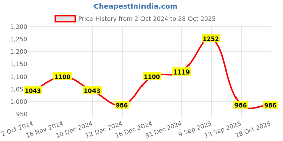 myntra.com Peora Gold-Plated Artificial Stones & Beads Jewellery Set peora Price History Graph from 2 Oct 2024 to 27 Oct 2025