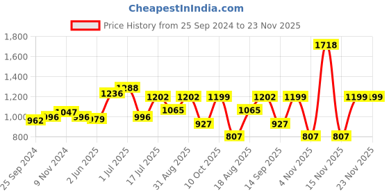 myntra.com Peora Gold-Plated Artificial Stones & Beads Jewellery Set peora Price History Graph from 25 Sep 2024 to 23 Nov 2025