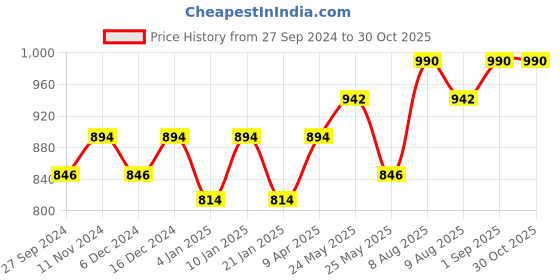 myntra.com Peora Gold-Plated Artificial Stones & Beads Jewellery Set peora Price History Graph from 27 Sep 2024 to 30 Oct 2025