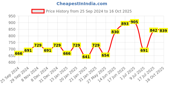 myntra.com Peora Gold-Plated Artificial Stones & Beads Jewellery Set peora Price History Graph from 25 Sep 2024 to 16 Oct 2025