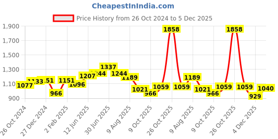 myntra.com Peora Gold-Plated Artificial Stones & Beads Jewellery Set peora Price History Graph from 26 Oct 2024 to 5 Dec 2025