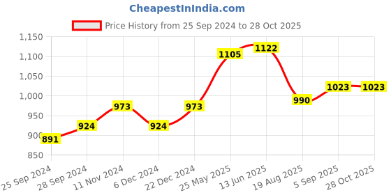 myntra.com Peora Gold-Plated Artificial Stones & Beads Jewellery Set peora Price History Graph from 25 Sep 2024 to 27 Oct 2025
