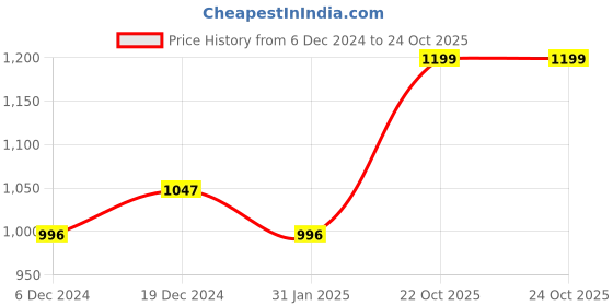 myntra.com Peora Gold-Plated Artificial Stones & Beads Jewellery Set peora Price History Graph from 6 Dec 2024 to 23 Oct 2025
