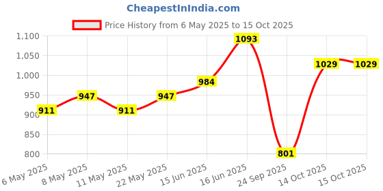 myntra.com Peora Gold Plated Artificial Stones and Beads Studded Jewellery Set peora Price History Graph from 6 May 2025 to 14 Oct 2025