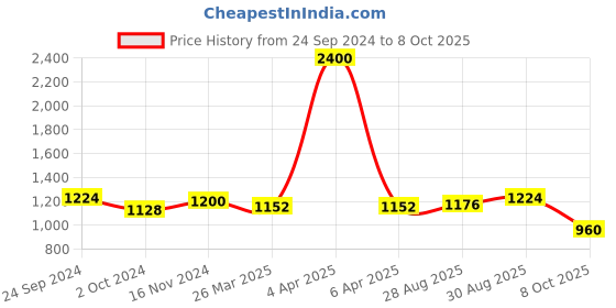 myntra.com Peora Gold Plated Artificial Stones Bangle peora Price History Graph from 24 Sep 2024 to 8 Oct 2025