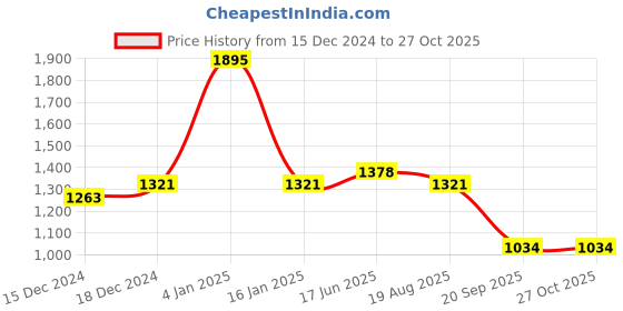 myntra.com Peora Gold-Plated Artificial Stones Studded and Beaded Jewellery Set peora Price History Graph from 15 Dec 2024 to 27 Oct 2025