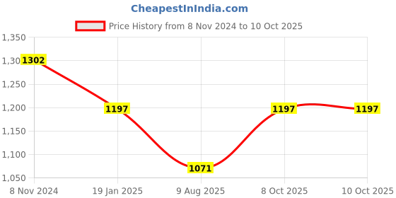 myntra.com Peora  Gold-Plated Artificial Stones Studded & Beaded Openable Kada Bangle peora Price History Graph from 8 Nov 2024 to 9 Oct 2025