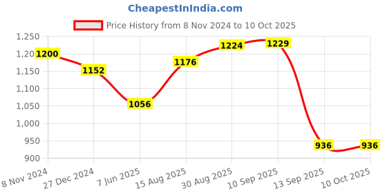 myntra.com Peora  Gold Plated Artificial Stones Studded  Bangle peora Price History Graph from 8 Nov 2024 to 10 Oct 2025