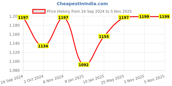 myntra.com Peora Gold-Plated Artificial Stones Studded Bangle peora Price History Graph from 24 Sep 2024 to 5 Nov 2025