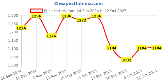 myntra.com Peora  Gold Plated Artificial Stones Studded Bangle peora Price History Graph from 24 Sep 2024 to 11 Oct 2025