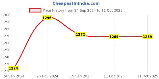 myntra.com Peora Gold-Plated Artificial Stones Studded Bangle peora Price History Graph from 24 Sep 2024 to 11 Oct 2025