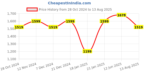myntra.com Peora Gold-Plated Artificial Stones Studded Choker Necklace Jewellery Set peora Price History Graph from 28 Oct 2024 to 13 Aug 2025
