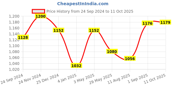 myntra.com Peora Gold Plated Artificial Stones Studded Kada Bangle peora Price History Graph from 24 Sep 2024 to 11 Oct 2025