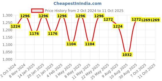 myntra.com Peora Gold Plated Artificial Stones Studded Kada Bangle peora Price History Graph from 2 Oct 2024 to 11 Oct 2025