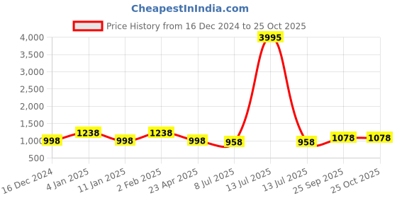 myntra.com Peora Gold-Plated Artificial Studded & Beaded Jewellery Set peora Price History Graph from 16 Dec 2024 to 25 Oct 2025