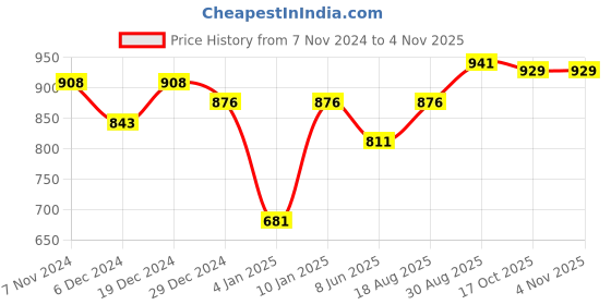 myntra.com Peora Gold-Plated Beaded & Stones Studded Jewellery Set peora Price History Graph from 7 Nov 2024 to 4 Nov 2025