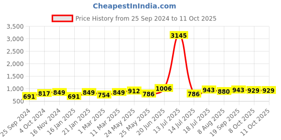 myntra.com Peora Gold-Plated Beaded Anklet peora Price History Graph from 25 Sep 2024 to 10 Oct 2025
