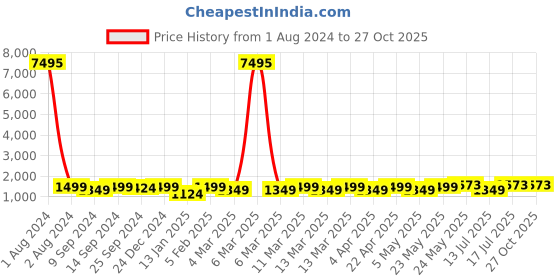 myntra.com Peora Gold-Plated Beaded Jewellery Set peora Price History Graph from 1 Aug 2024 to 27 Oct 2025