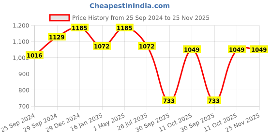 myntra.com Peora Gold-Plated Beaded Jewellery Set peora Price History Graph from 25 Sep 2024 to 24 Nov 2025