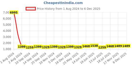 myntra.com Peora Gold-Plated Beaded Jewellery Set peora Price History Graph from 1 Aug 2024 to 5 Dec 2025