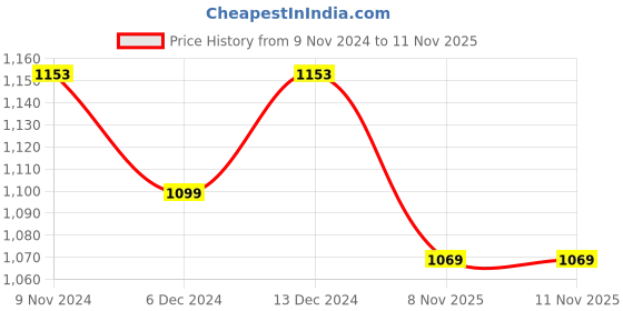myntra.com Peora Gold-Plated Beaded Jewellery Set peora Price History Graph from 9 Nov 2024 to 11 Nov 2025