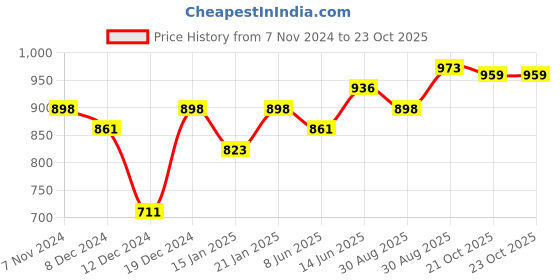 myntra.com Peora Gold Plated Beaded Jewellery Set peora Price History Graph from 7 Nov 2024 to 22 Oct 2025