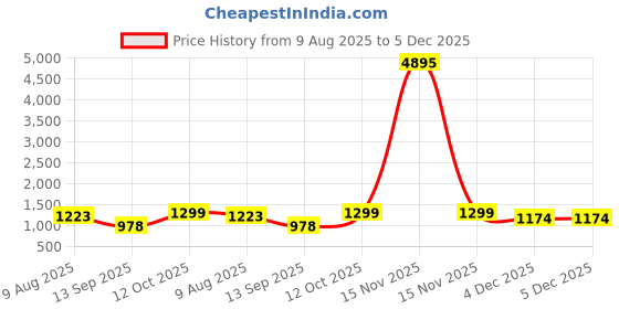 myntra.com Peora Gold-Plated Beads Jewellery Set peora Price History Graph from 9 Aug 2025 to 5 Dec 2025