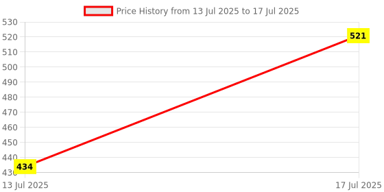 myntra.com Peora Gold-Plated Beads Studded Chain Necklace peora Price History Graph from 13 Jul 2025 to 17 Jul 2025