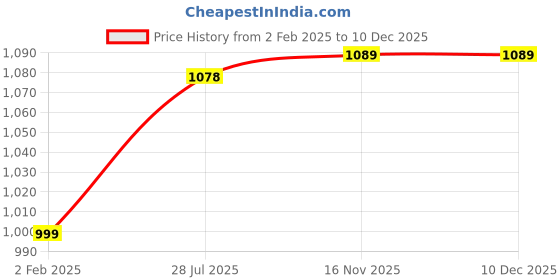 myntra.com Peora Gold-Plated Blue Kundan Studded Choker Jewellery Set peora Price History Graph from 2 Feb 2025 to 18 Nov 2025