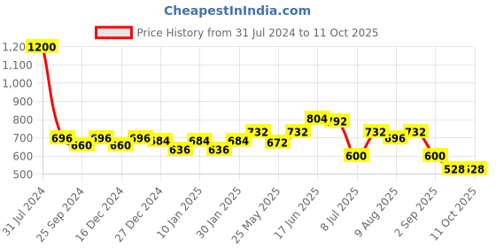 myntra.com Peora Gold-Plated Brass Circular Shaped Cubic Zirconia Stone Stud Earrings peora Price History Graph from 31 Jul 2024 to 10 Oct 2025