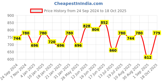 myntra.com Peora Gold-Plated Brass Cubic Zirconia Contemporary Shaped Drop Earrings peora Price History Graph from 24 Sep 2024 to 18 Oct 2025