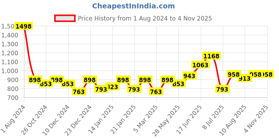 myntra.com Peora Gold-Plated Brass Jewellery Set peora Price History Graph from 1 Aug 2024 to 2 Nov 2025