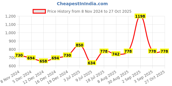 myntra.com Peora Gold Plated Cancer Horoscope Zodiac Sign Pendant & Bracelet Combo peora Price History Graph from 8 Nov 2024 to 27 Oct 2025